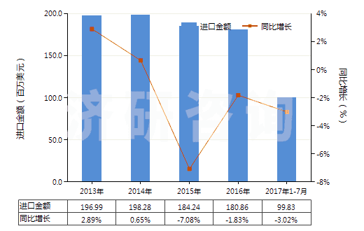 2013-2017年7月中國(guó)以環(huán)氧樹(shù)脂為基本成分的粘合劑(HS35069120)進(jìn)口總額及增速統(tǒng)計(jì)